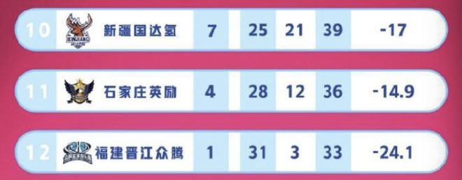 唐办赛1胜31负进季后 球迷怒骂想不通K8凯发天生赢家中国篮球奇闻 女篮荒(图3)